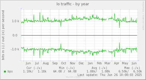 lo traffic