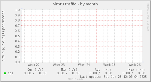 virbr0 traffic