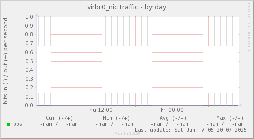 virbr0_nic traffic