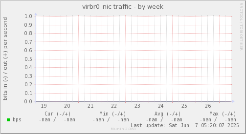 virbr0_nic traffic