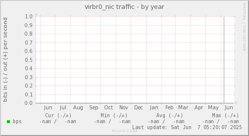 virbr0_nic traffic