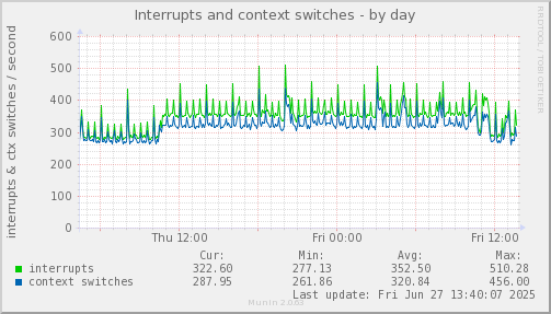 Interrupts and context switches