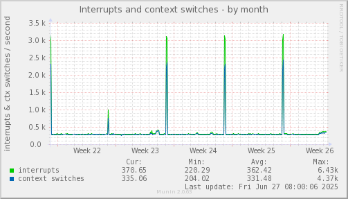 Interrupts and context switches