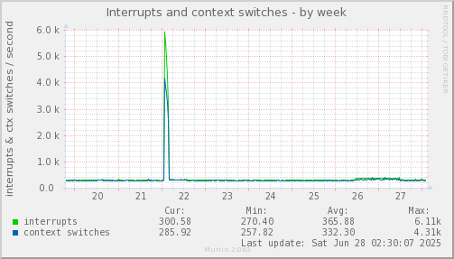 Interrupts and context switches