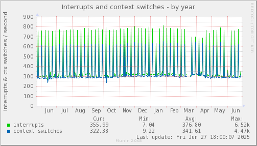 Interrupts and context switches