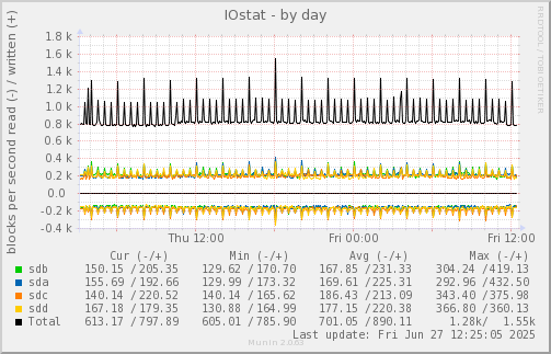 IOstat