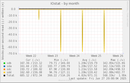 IOstat