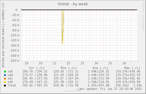 IOstat