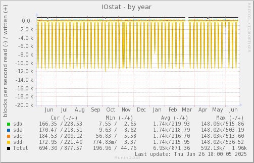 IOstat