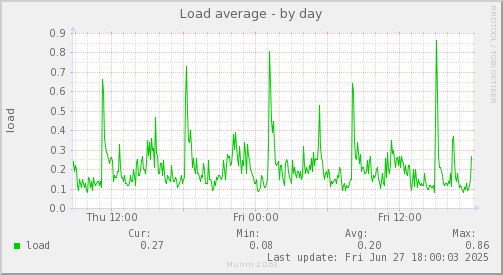 Load average