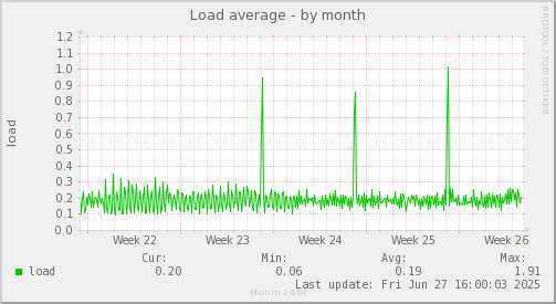Load average