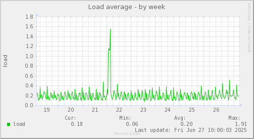 Load average