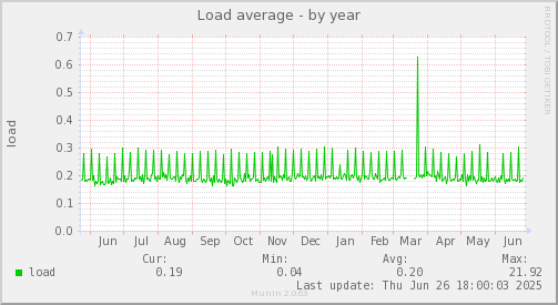 Load average