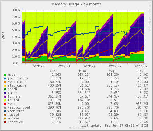 Memory usage