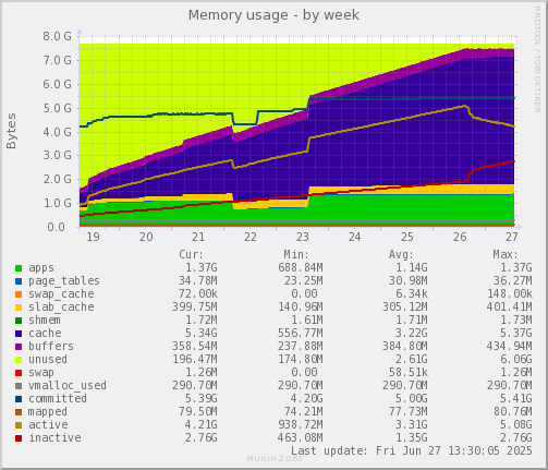 Memory usage
