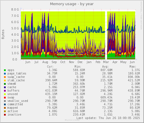 Memory usage