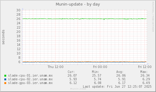 Munin-update