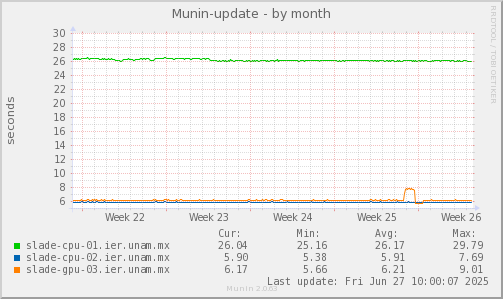 Munin-update