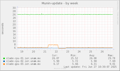 Munin-update