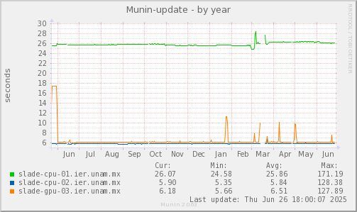 Munin-update