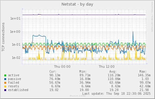 Netstat