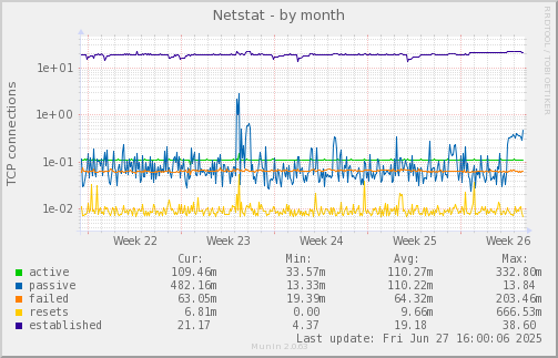 Netstat