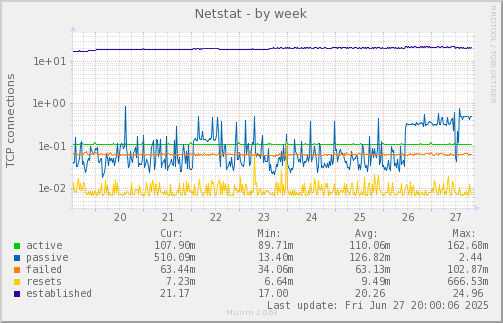 Netstat