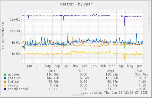 Netstat