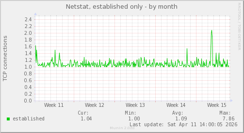Netstat, established only