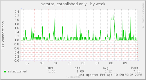 Netstat, established only