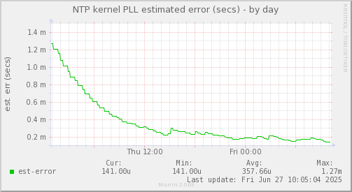 NTP kernel PLL estimated error (secs)