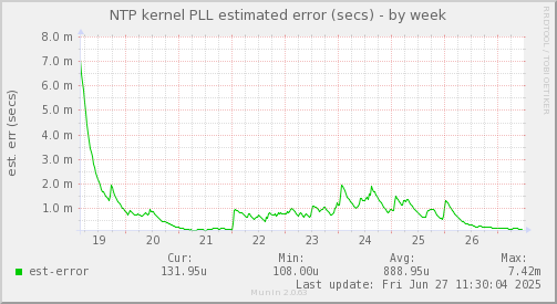 NTP kernel PLL estimated error (secs)