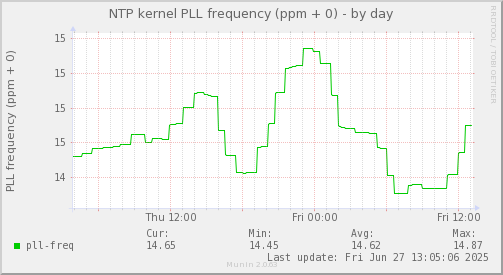 NTP kernel PLL frequency (ppm + 0)