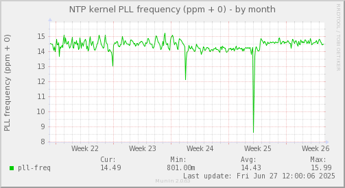 NTP kernel PLL frequency (ppm + 0)
