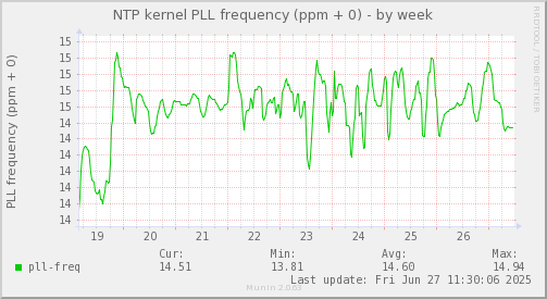 NTP kernel PLL frequency (ppm + 0)