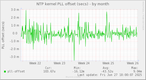 NTP kernel PLL offset (secs)