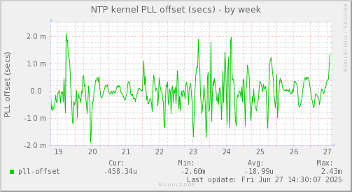 NTP kernel PLL offset (secs)