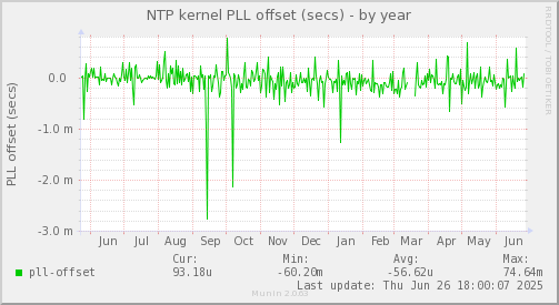 NTP kernel PLL offset (secs)