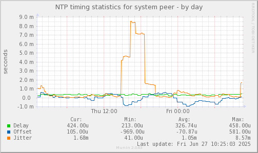 NTP timing statistics for system peer