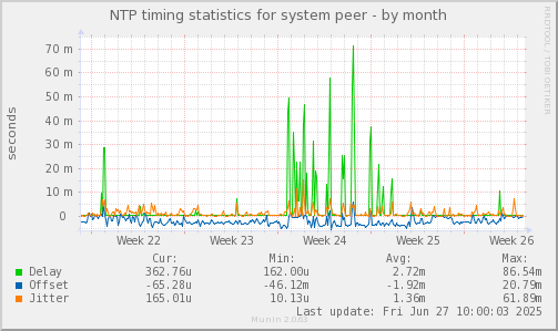 NTP timing statistics for system peer