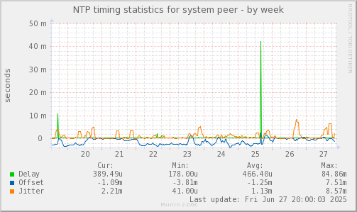 NTP timing statistics for system peer