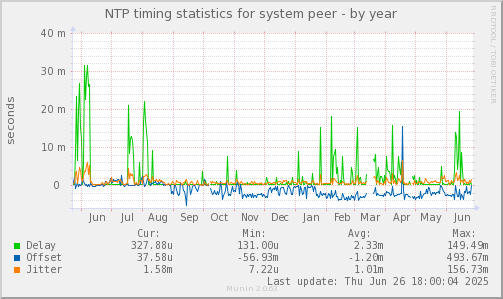 NTP timing statistics for system peer