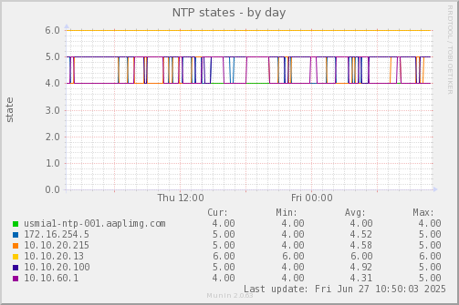 NTP states