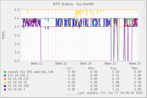 NTP states