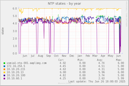 NTP states