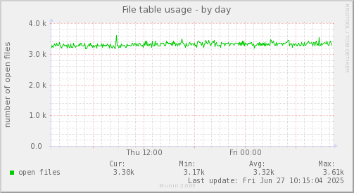 File table usage