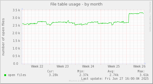 File table usage
