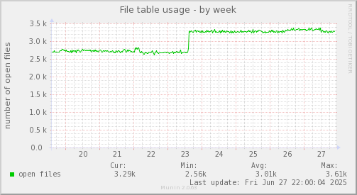 File table usage
