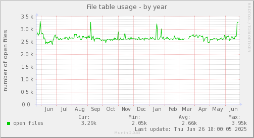 File table usage