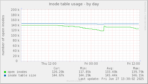 Inode table usage